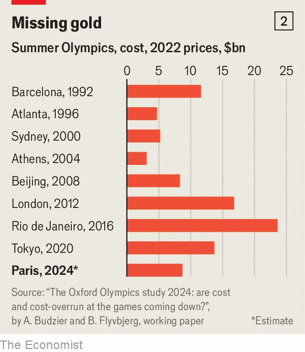 Olympic budget overruns 1992 Barcelona to 2024 Paris.png