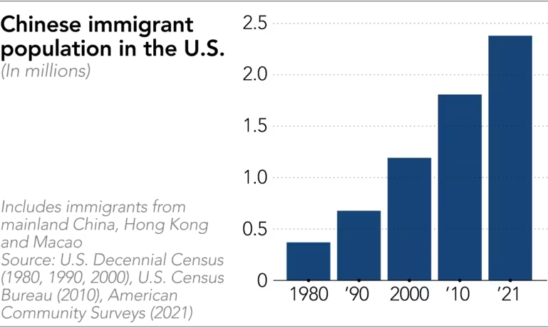 Chinese Immigration in US 1980 to 2021.png