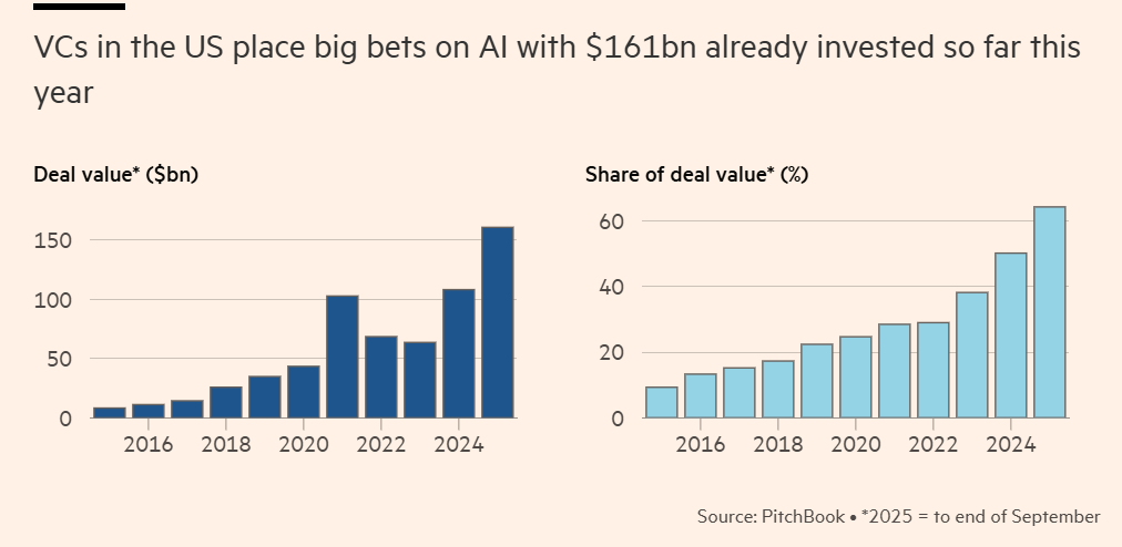 AI investment by VCs 2015 to 2025Q3.png