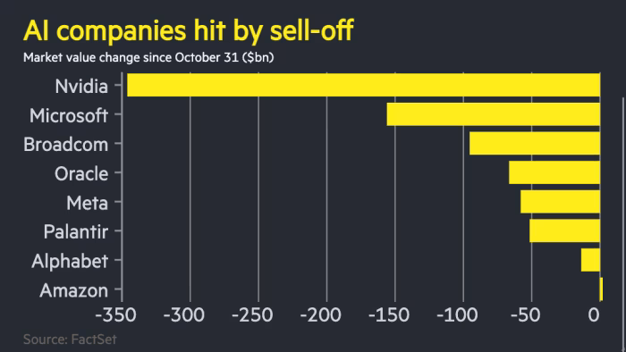 2025-11W1 Tech stocks sell off.png