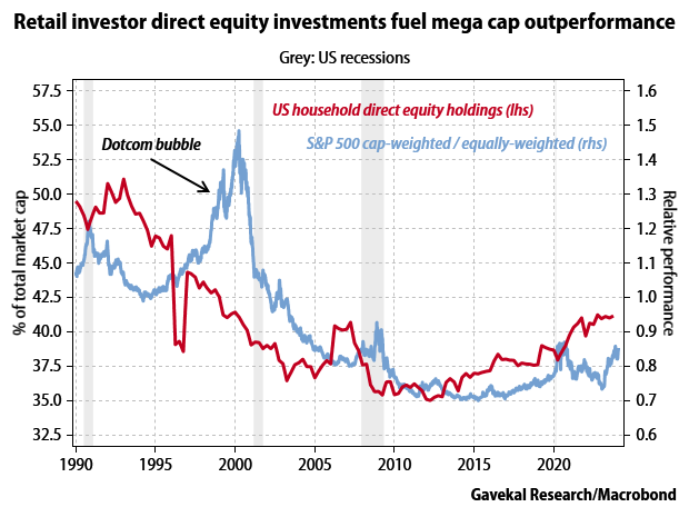US Household direct equity holding vs S&P 500 1990 to 2023.png