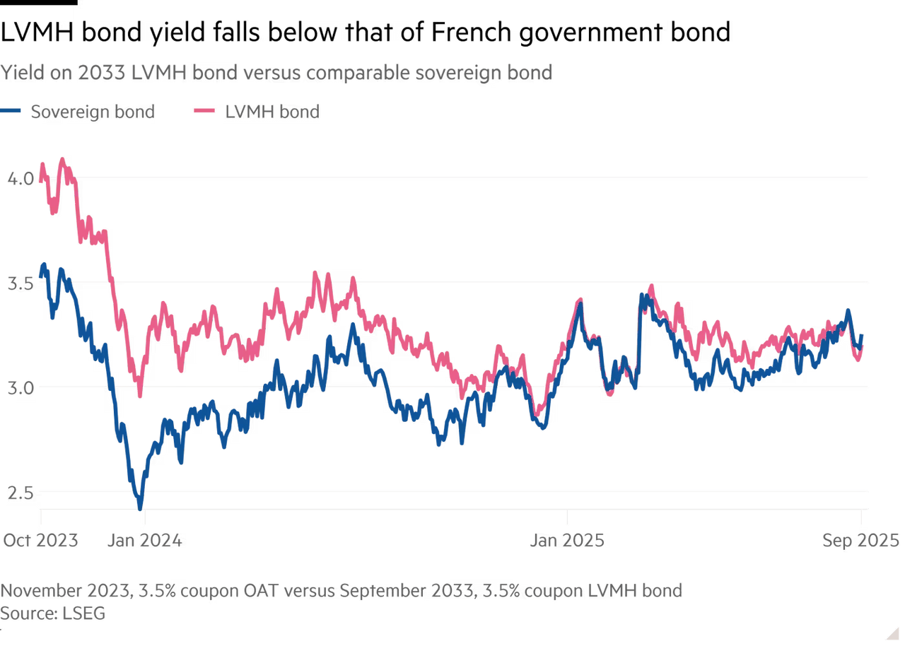 France Government bonds yield above LVMH.png