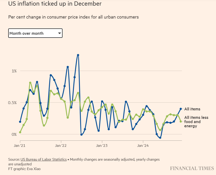 Inflation CPI 2024-12 mom 2.9 percent.png
