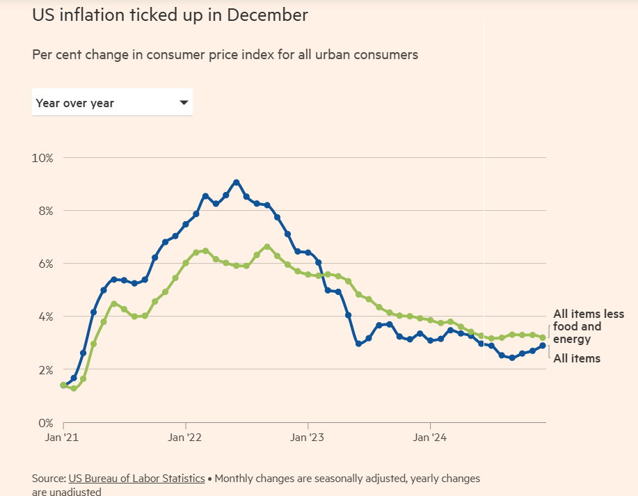 Inflation CPI 2024-12 yoy 2.9 percent.png