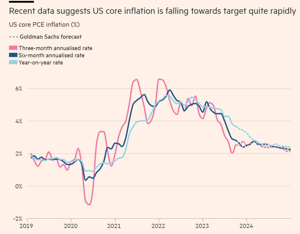 Inflation 2023-11 Core PCE falling.png