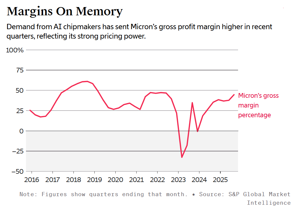 Micron gross margin 2025Q3.png