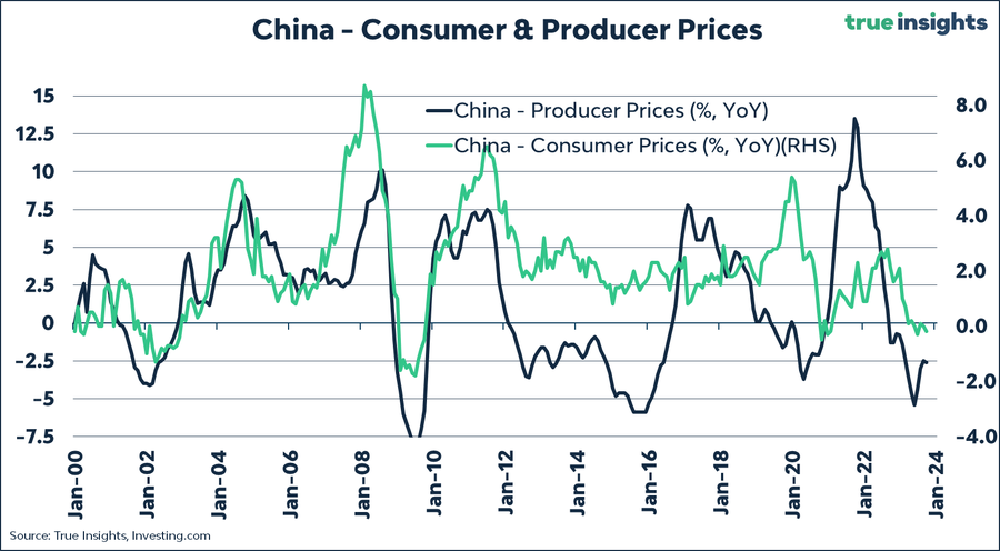 Inflation China CPI -0.2 PPI -2.6.png