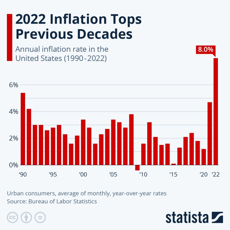 Inflation 2022 tops previous decades.png