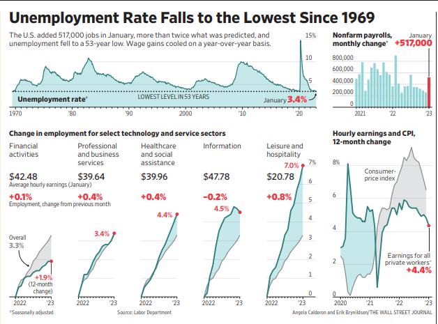 Unemployment rate 2023-01 +3.4 percent lowest since 1969.png