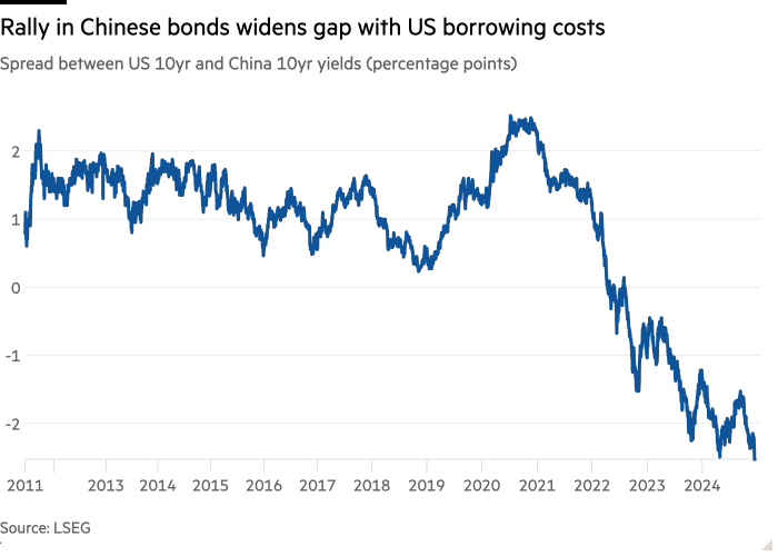 China Bond 10-year yield vs UST 10-year 2011 to 2024-12.png
