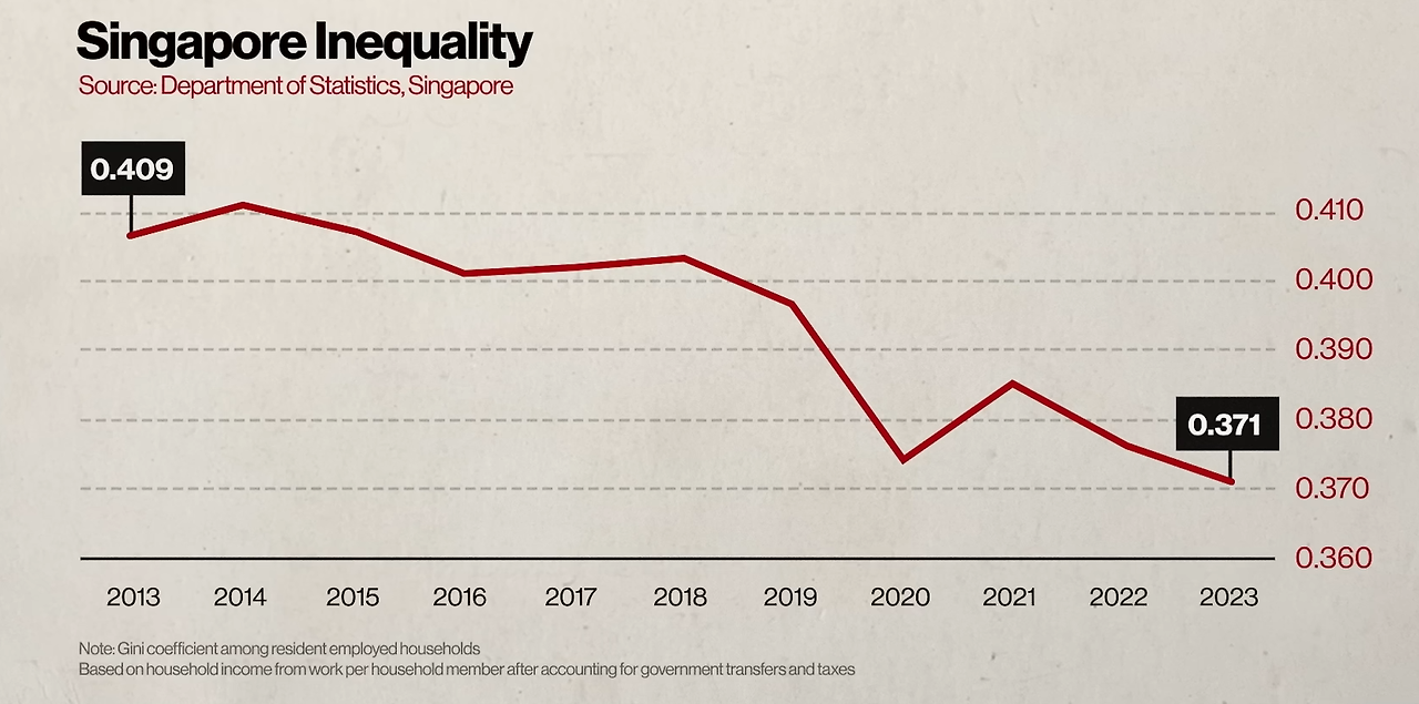 Inequality Singapore 2013 to 2023.png