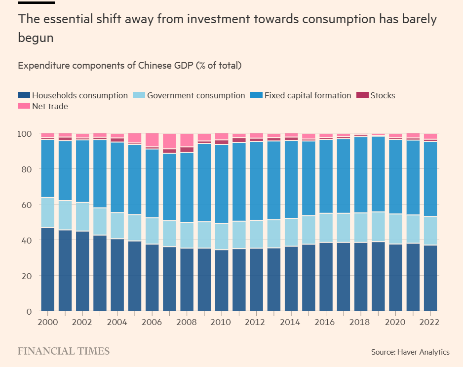 China consumption components.png