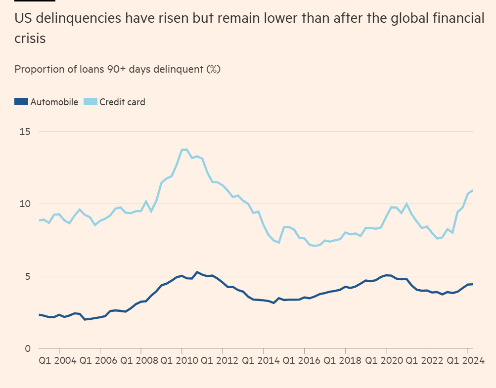 US Consumers credit cards and car loans 2024-07.png