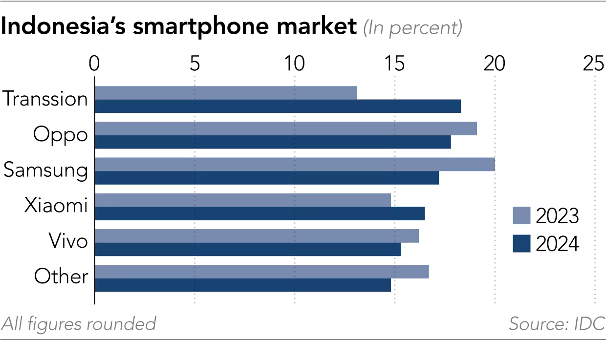 Smartphone market Indonesia 2023 vs 2024.png