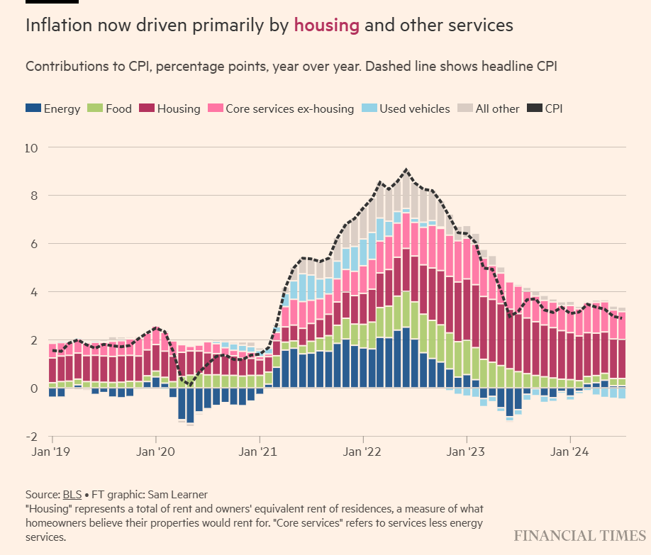 Inflation CPI 2024-07 driven by housing.png