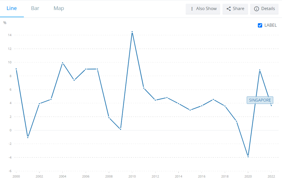 Singapore GDP Growth 2000 to 2022.png