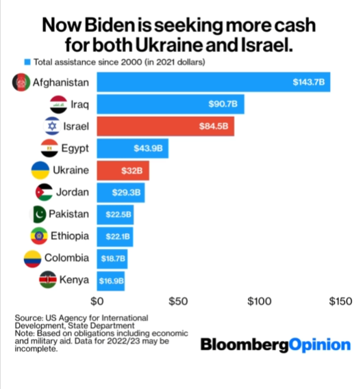 US Aid receiving countries 21st Century.png