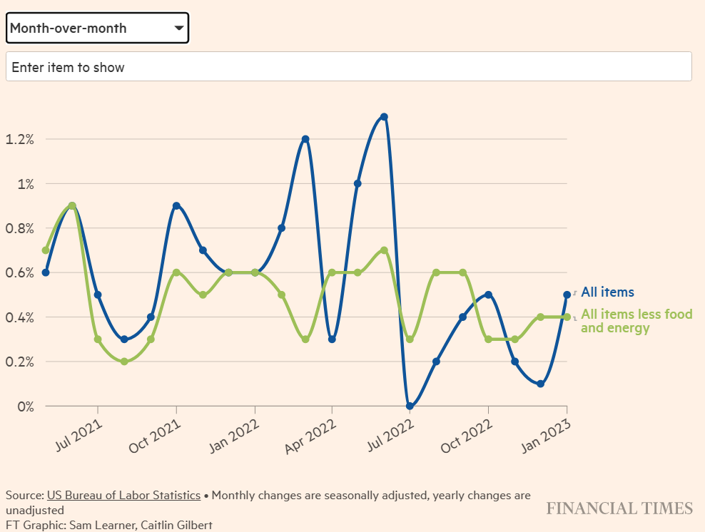 Inflation 2023-01 CPI mom.png