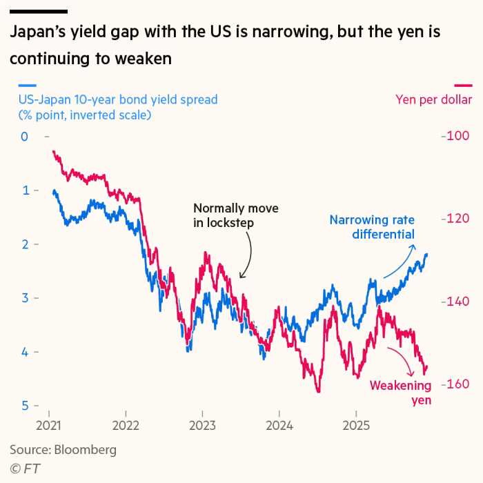 JGB vs US Treasury yield gap 2022 to 2025.png