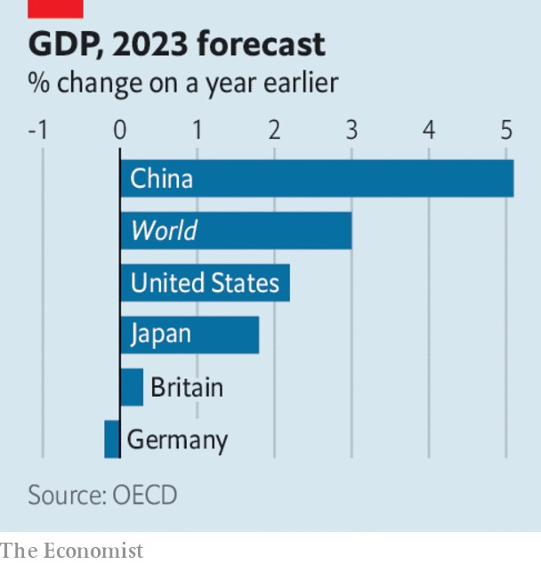 2023 GDP Growth China USA Japan UK Germany.png