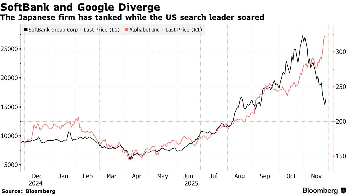 2025-11W3 Softbank vs GOOGL.png