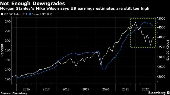2023 S&P 500 Forward EPS too high.png