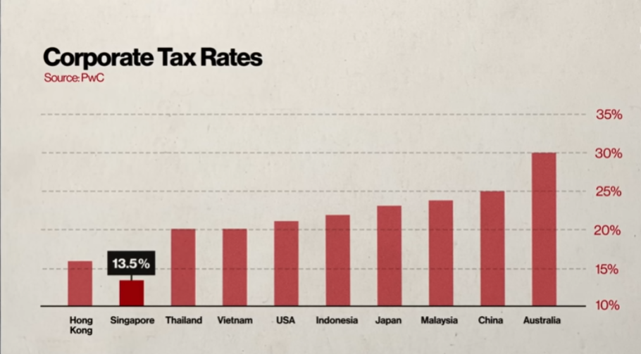 Corporate tax rates Singapore 13.5 percent.png