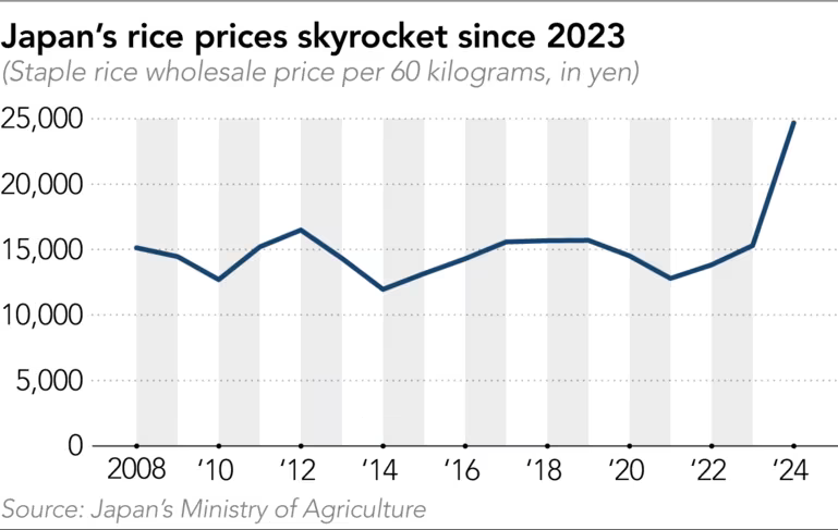 Japan rice prices 2008 to 2025H1.png
