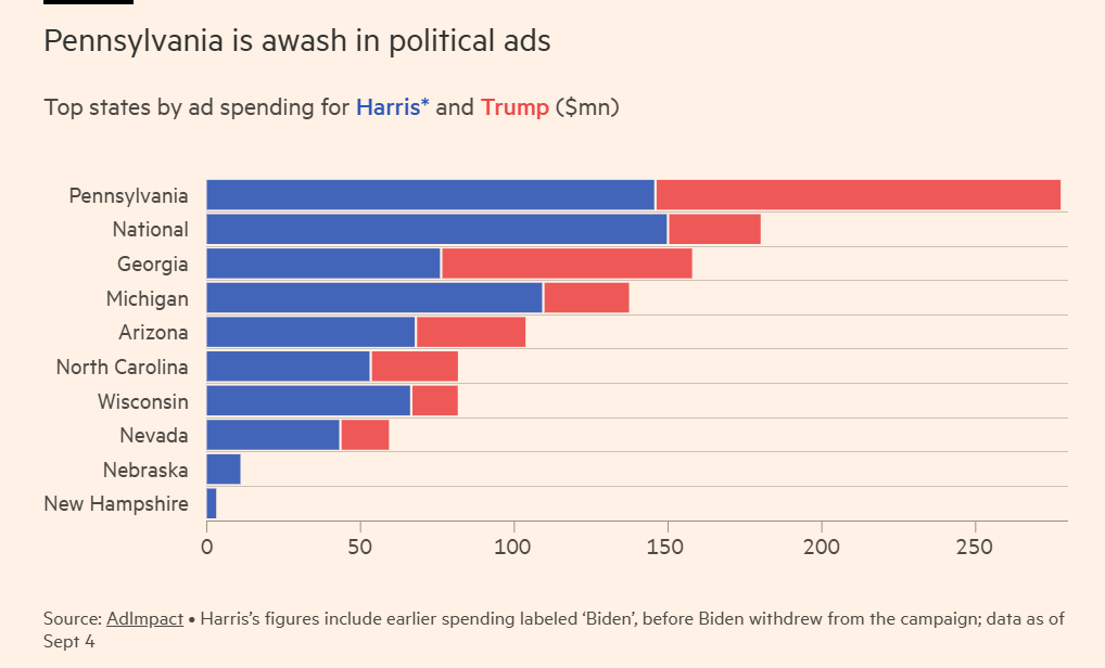 2024 Election Advertising spend 2024-08.png