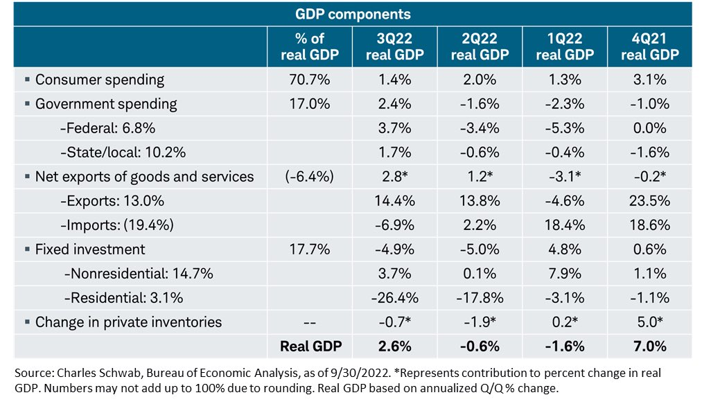 US GDP 2022Q3.png