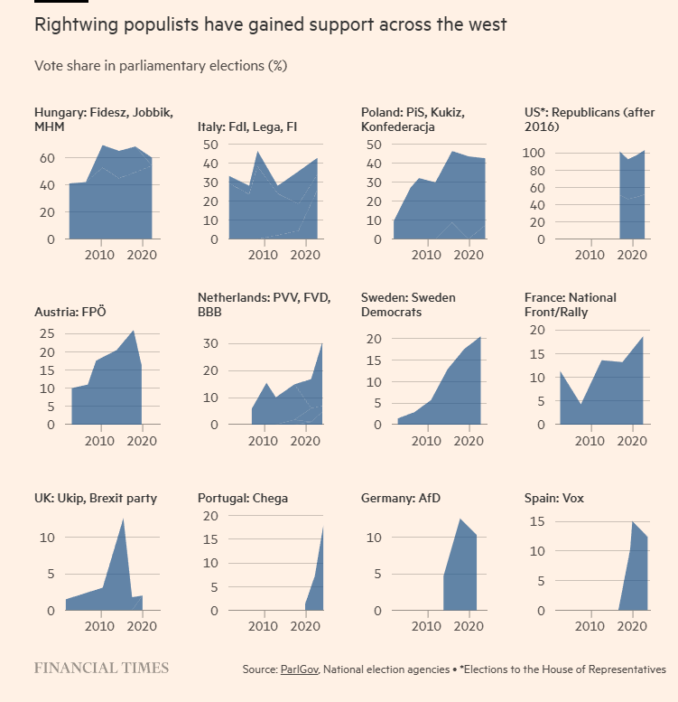 Europe right wing populists gain.png