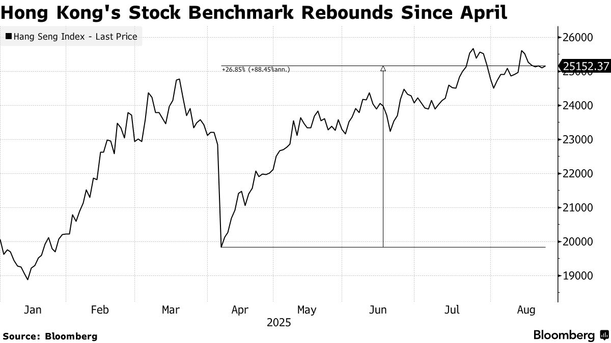 Hang Seng Index 2025-01 to 2025-08.png