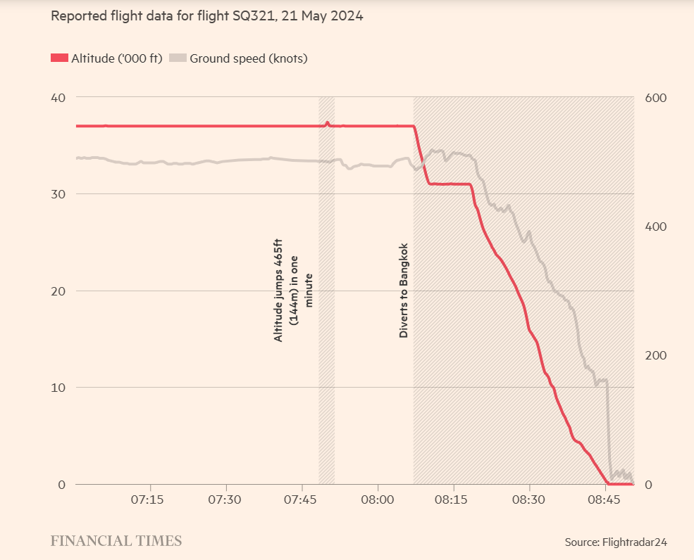 Singapore Airlines SQ321 in 2024-0521 turbulence.png