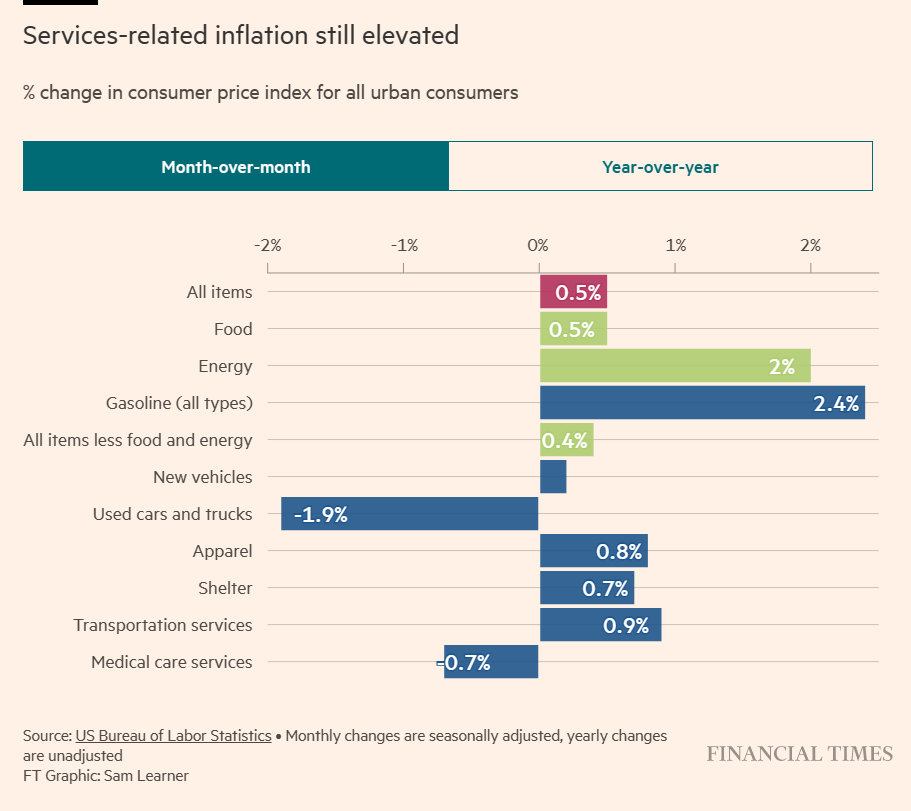 Inflation 2023-01 Services mom.png