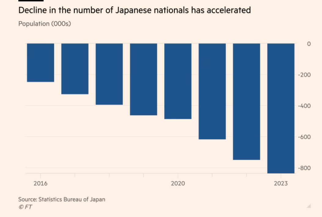 Japan Population decline 2016 to 2023.png