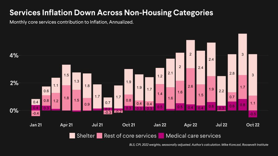 Inflation 2022-10 Core falling services.png