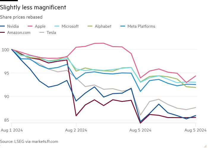 Magnificent 7 2024-08 rebased.png