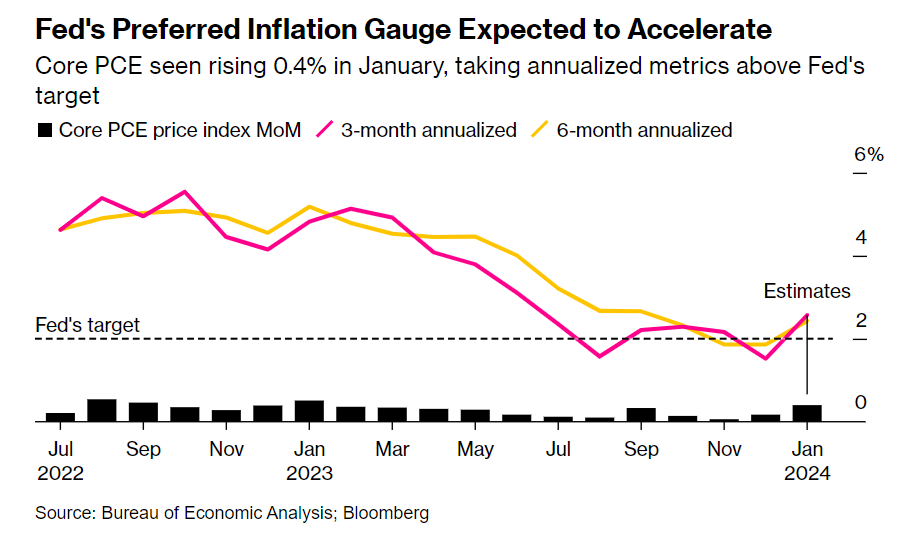 Inflation PCE 2024-01 +0.4 percent.png