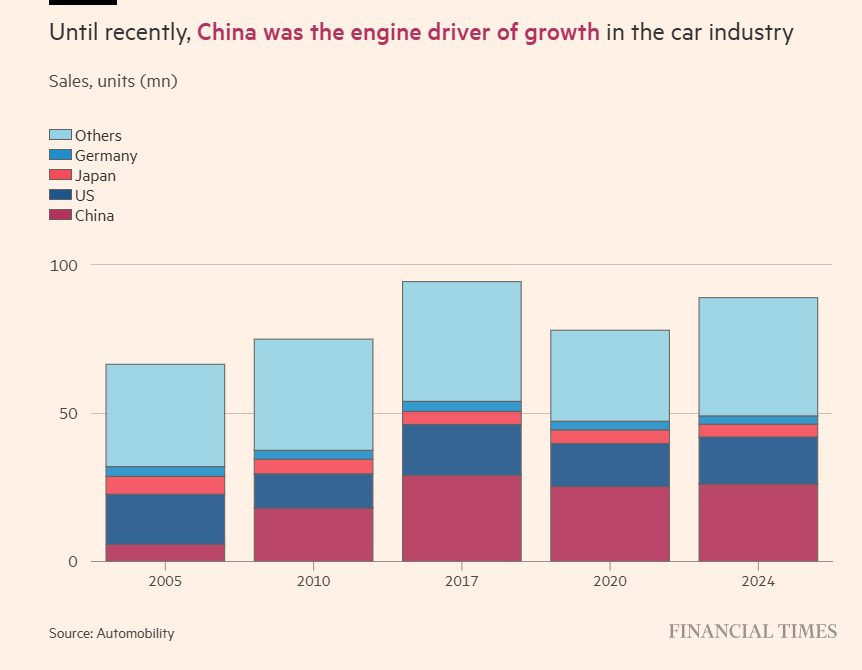 Auto sales by country 2005 to 2024.png