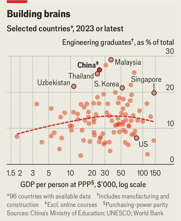 Engineering graduates vs GDP PPP 2023.png