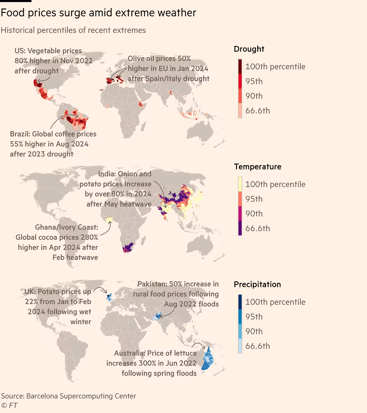 Climate change and Food prices.png