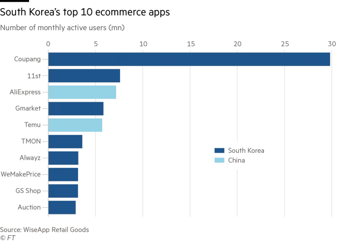 eCommerce in Korea Top 10.png
