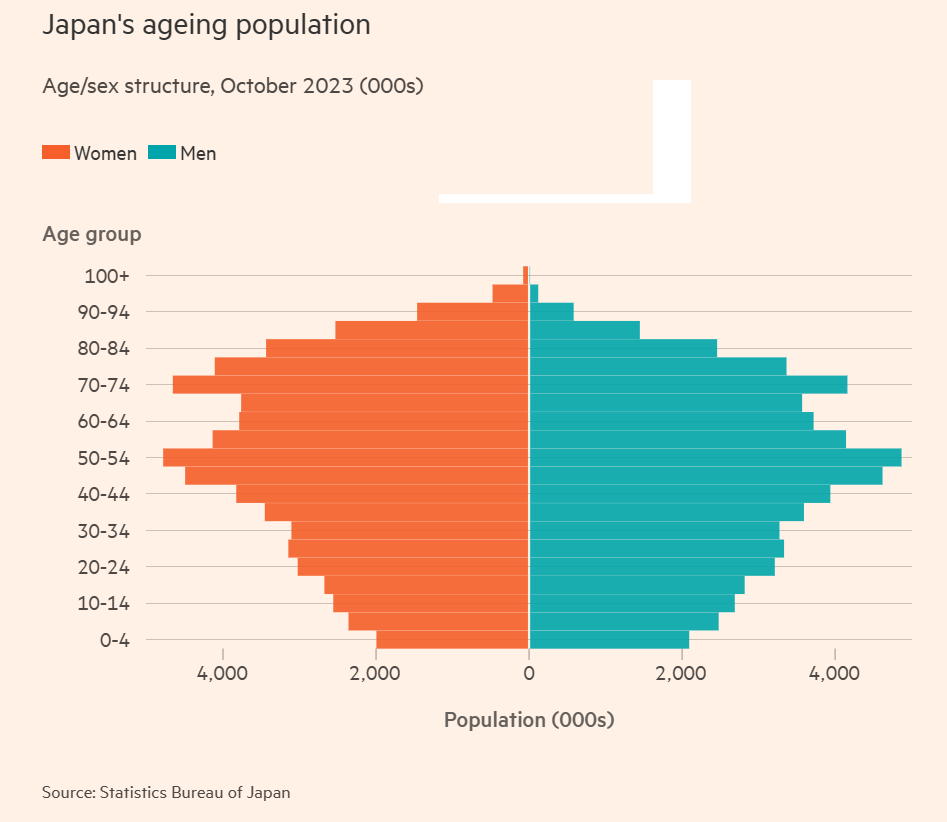 Japan Population aging in 2023-10.png