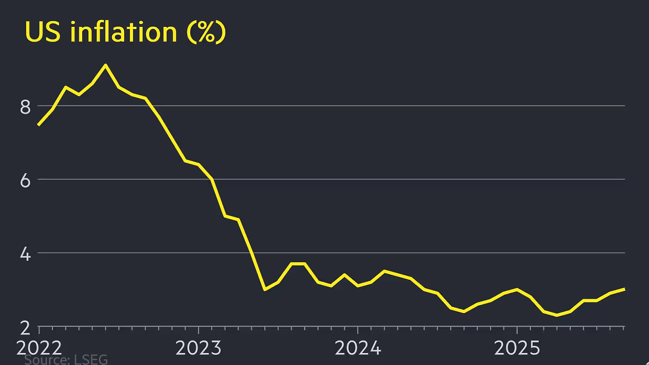 Inflation CPI 2025-09 3.0 percent.png