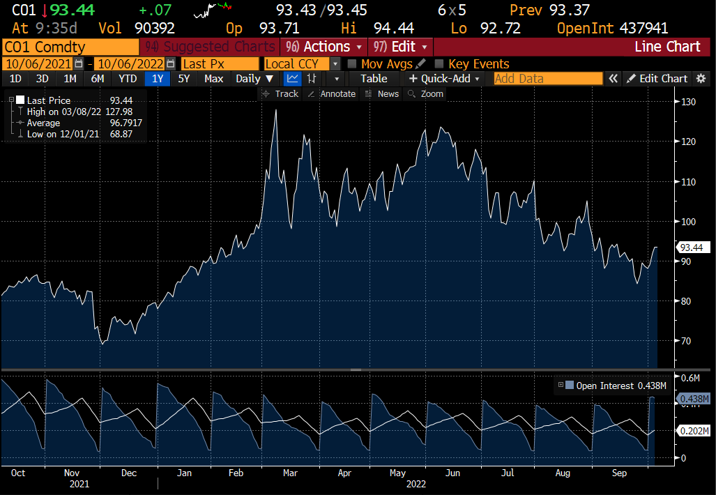 Crude oil price 2022-10 OPEC+ 2 Million cut.png