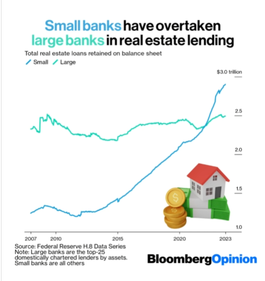 Property Small banks lending USD 2.9 Trilion.png