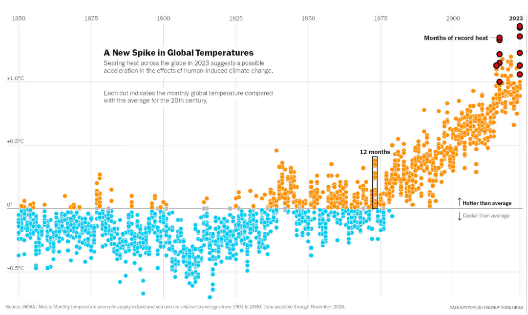 Global temperatures new record 2023.png