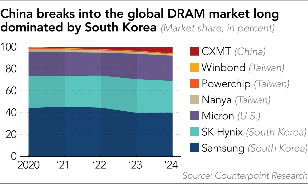 Semiconductors DRAM Market 2020 to 2024.png
