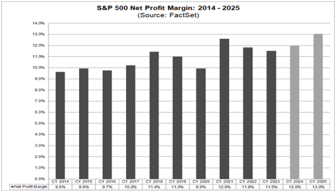 S&P 500 Net margin 2014 to 2025E.png