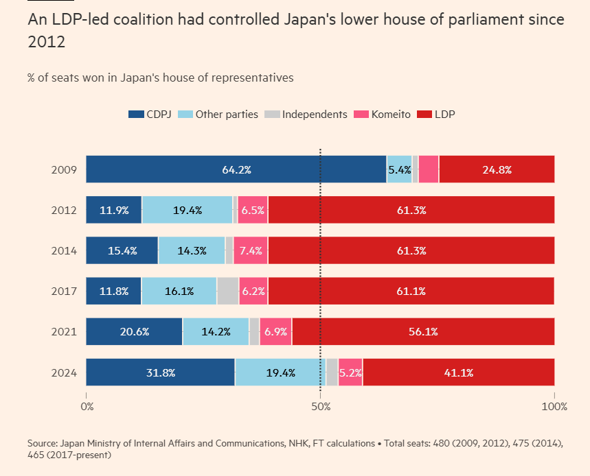 LDP in Power 2009 to 2024.png